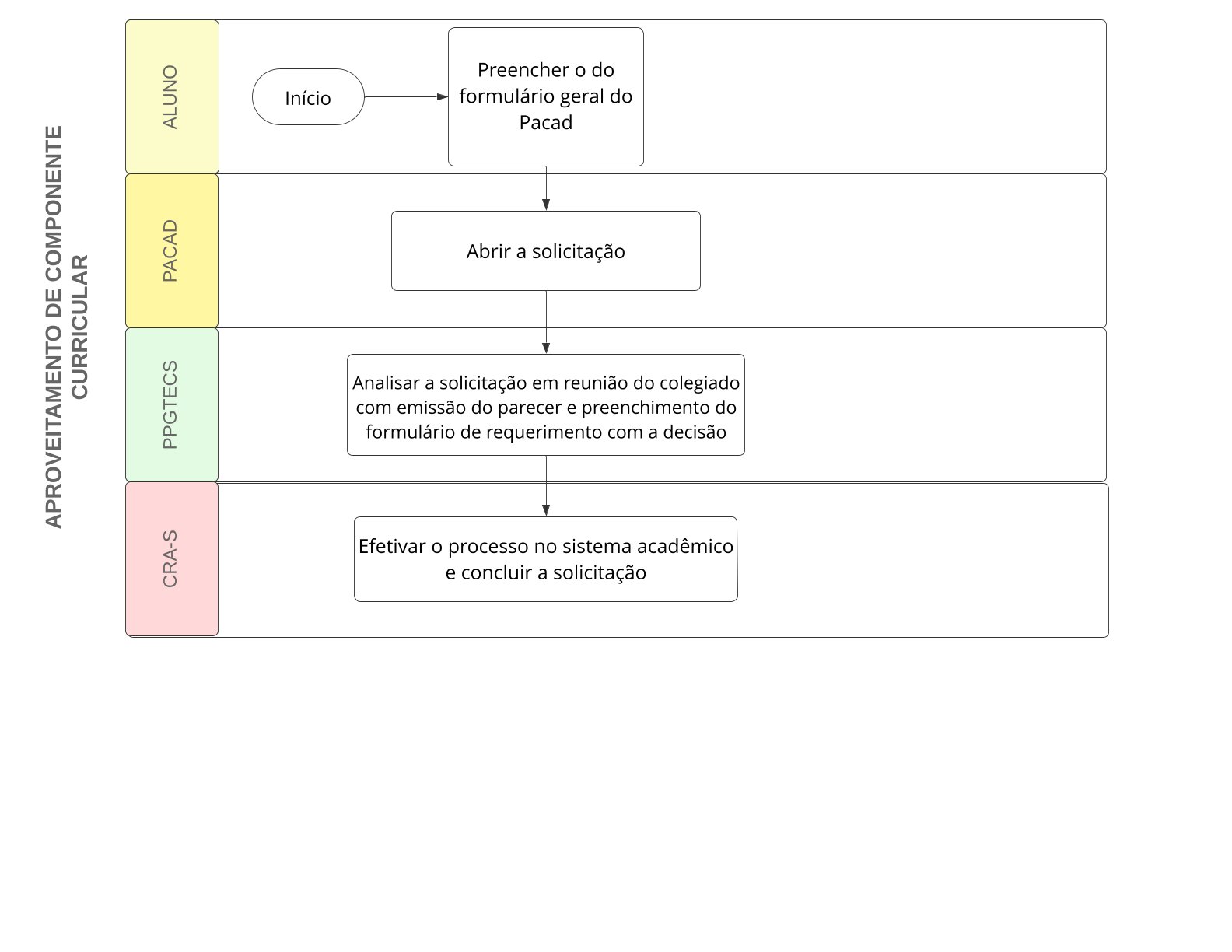 Aproveitamento PPGTECS