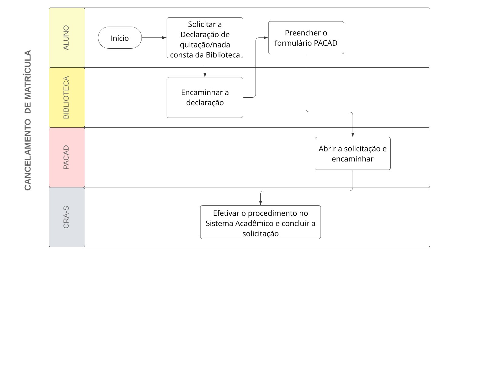 Cancelamento de matrícula fluxograma